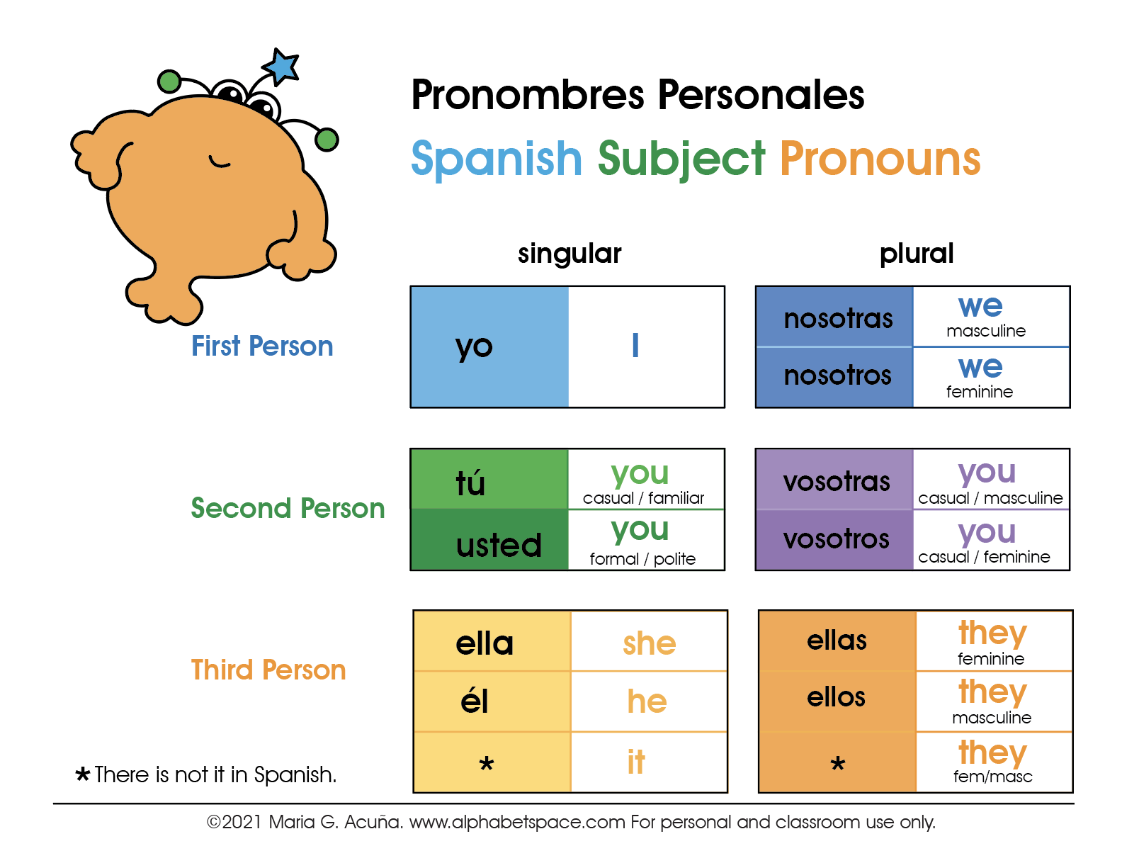 Spanish Subject Pronouns Guide Chart Examples Practice 55 OFF