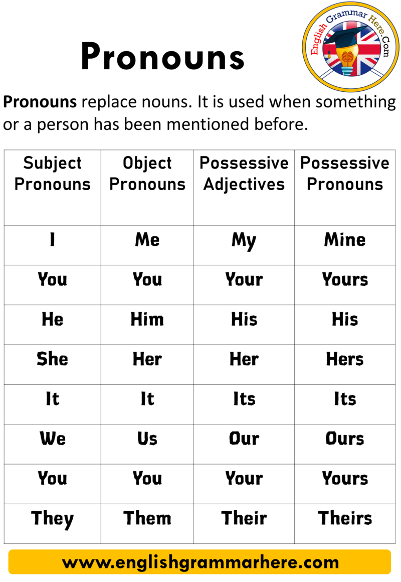 Subject Pronoun Examples English Grammar Here