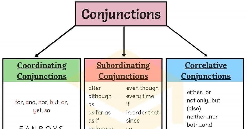 Subordinate Conjunction Vs Coordinating Conjunction