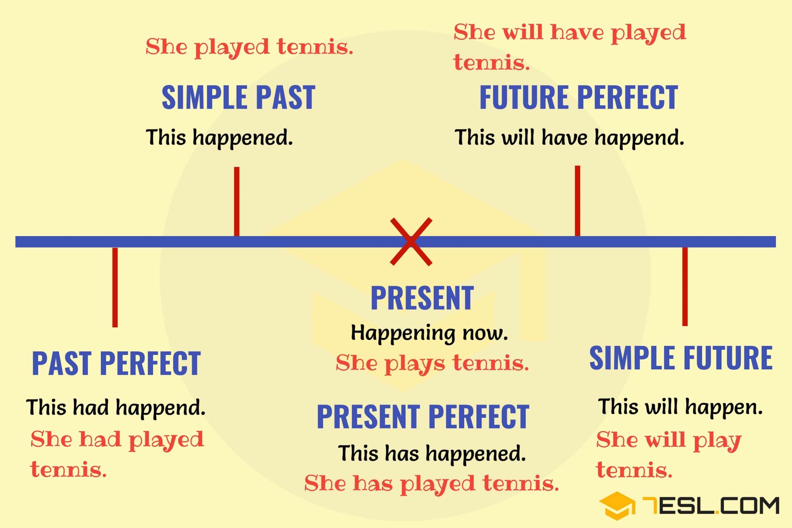 Summary Charts Of English Tenses English Tenses Chart English Images