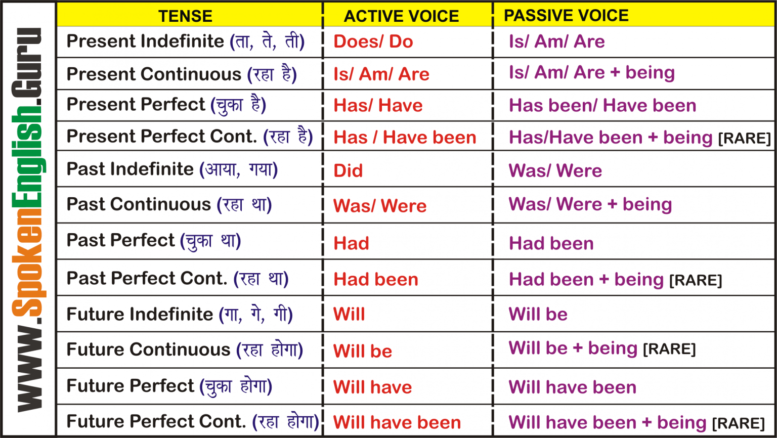 Surprising Active Passive Voice Rules Chart Active And Images