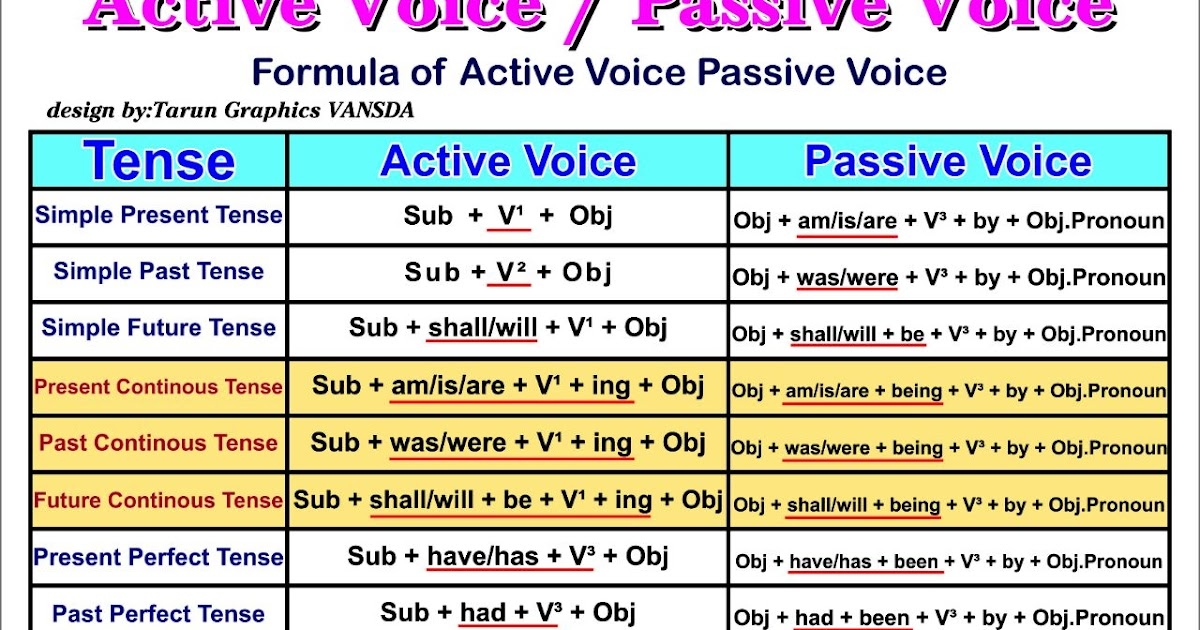 active voice and passive voice rules chart