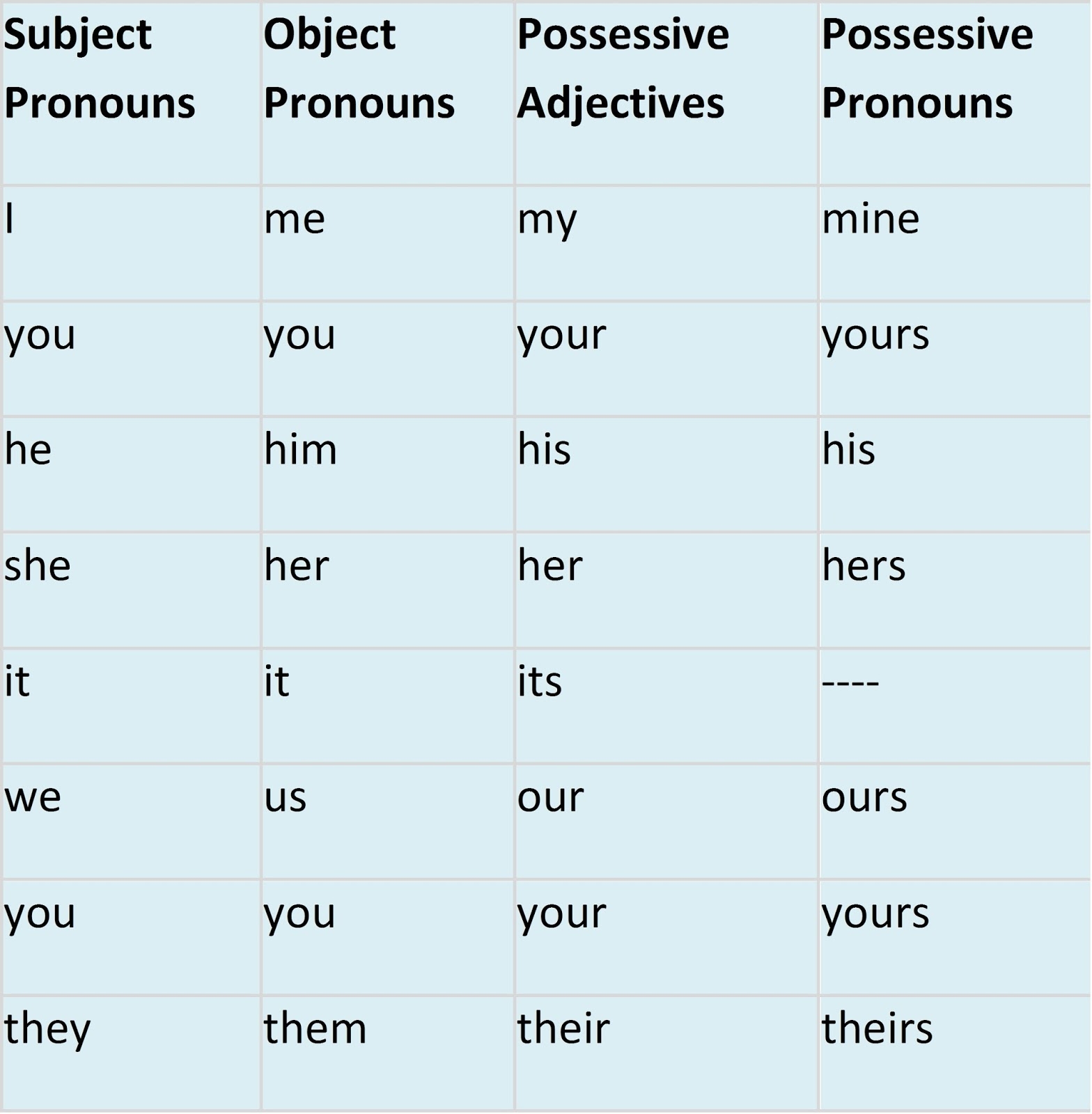 Tabela Personal Pronouns
