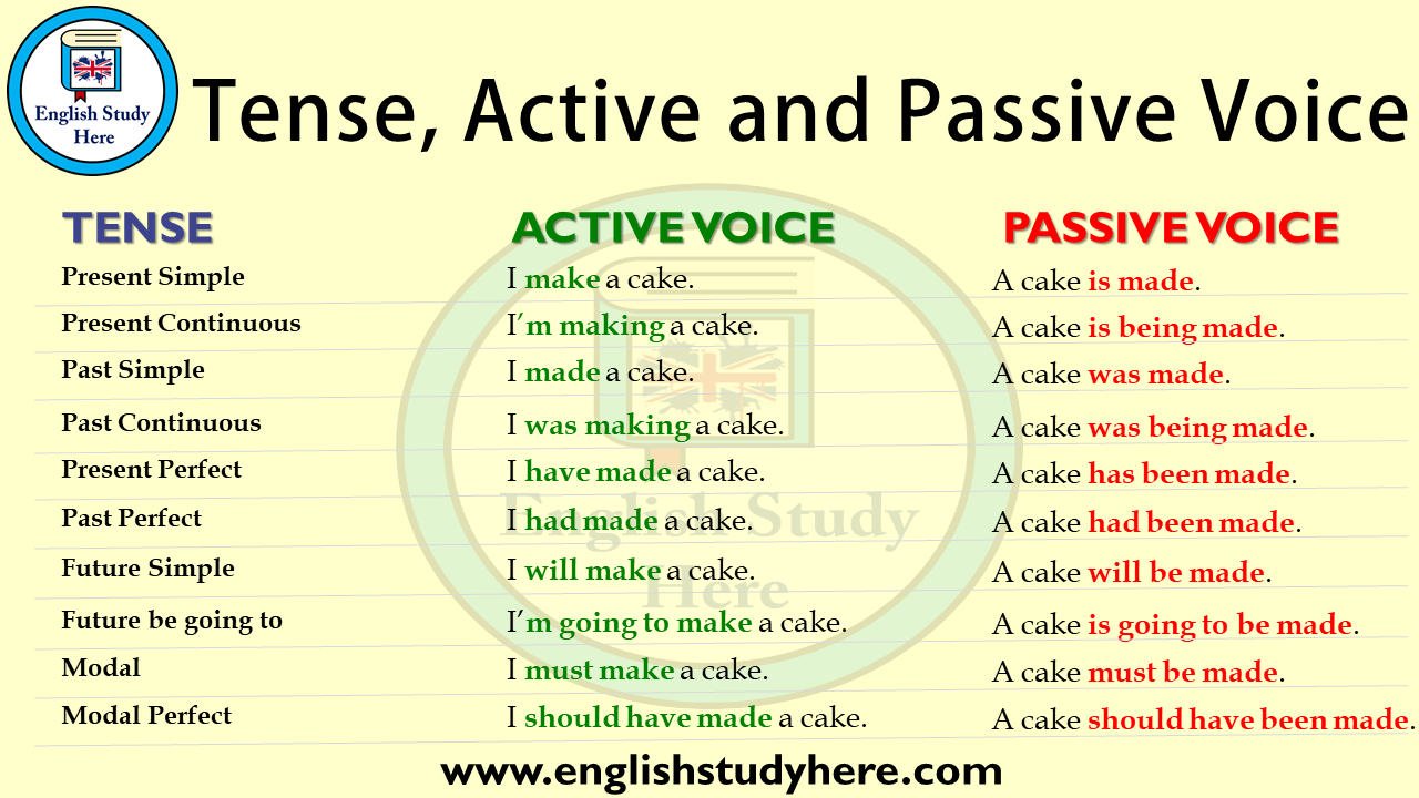 Tense Active Voice And Passive Voice English Study Here