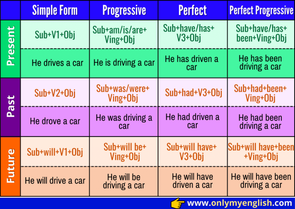 basic rules of grammar chart
