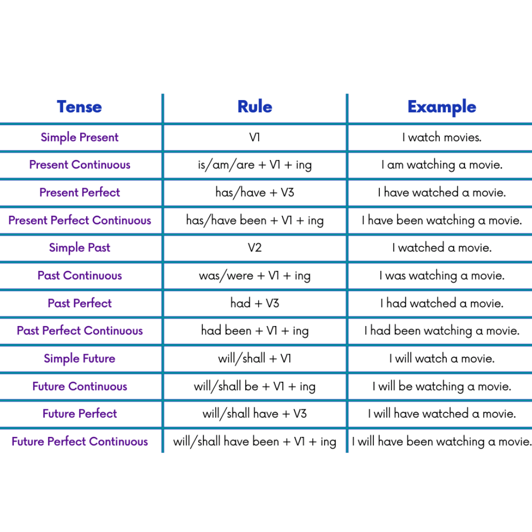 Tense Chart Of English Verbs Rules Formulas Types 46 OFF