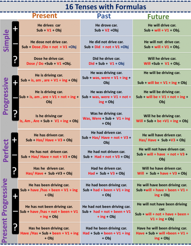 Tense Chart Rules Examples Formula Types Of Tenses PkDeveloper 