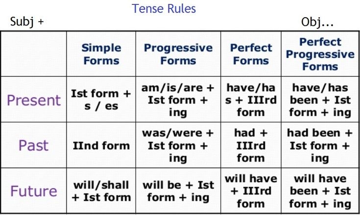 Tense Formula Chart Tenses Chart English Tenses Chart Help Jethro Jeff