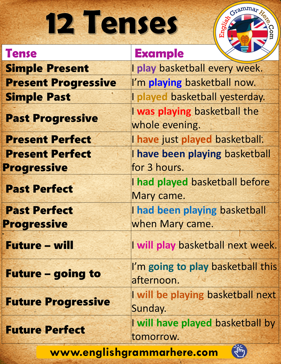 Tenses Archives English Grammar Here