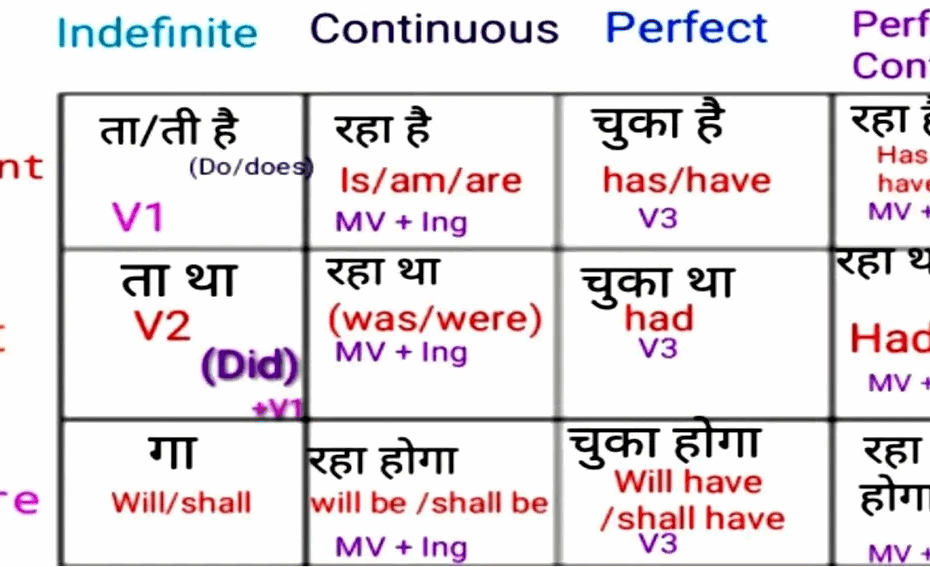 Tenses Chart In English With Rules And Examples Table