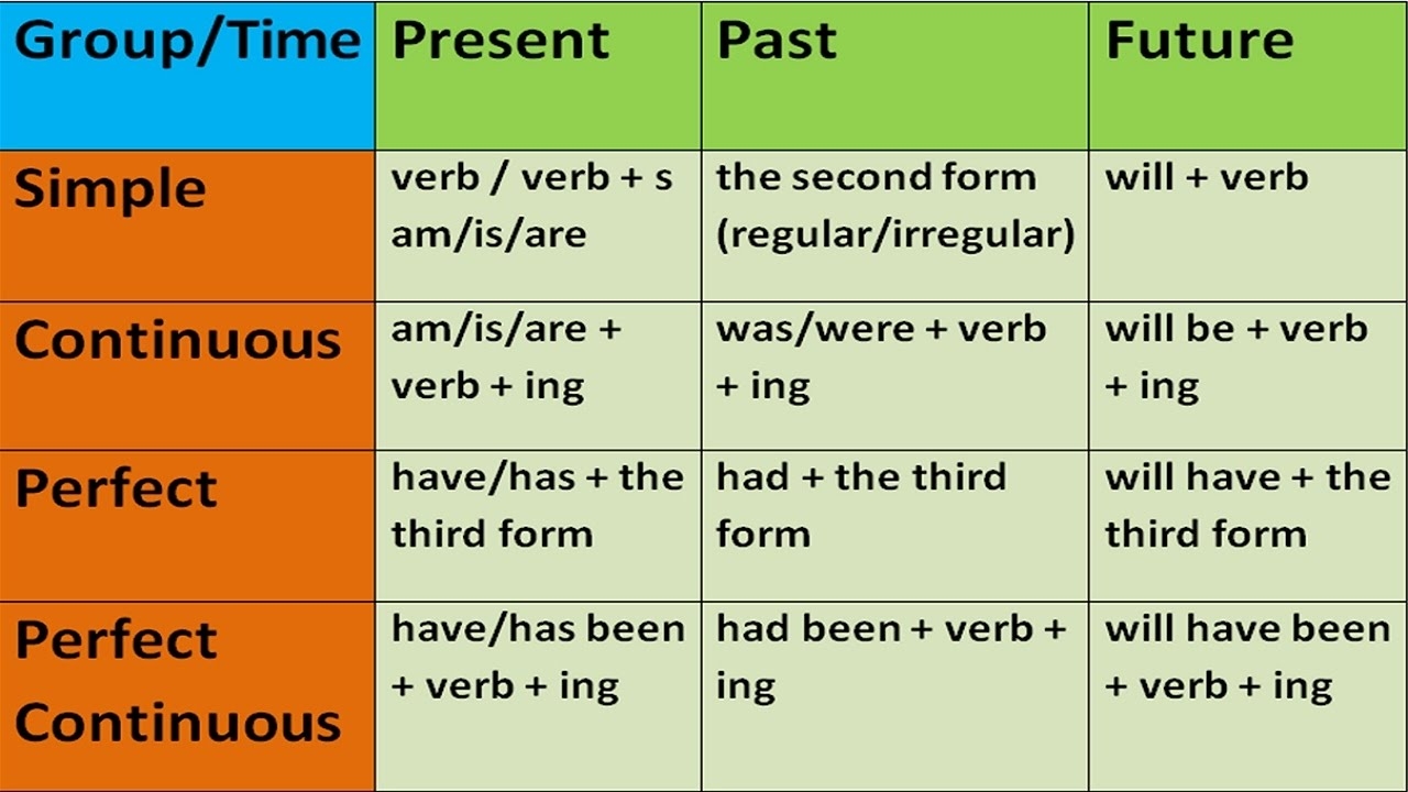 Tenses English Grammar Exercises