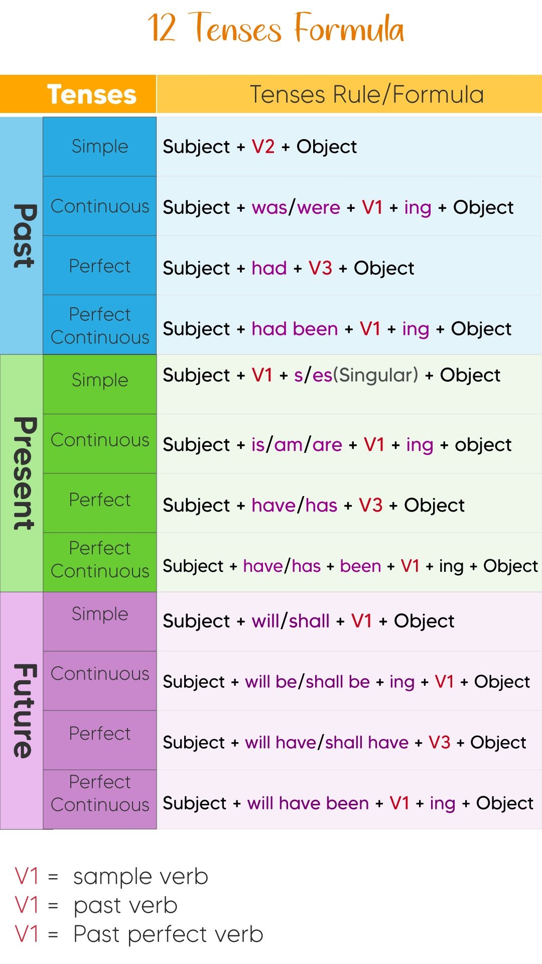 Tenses Formula Tenses Rules Tenses Chart Tenses Jethro Jeff