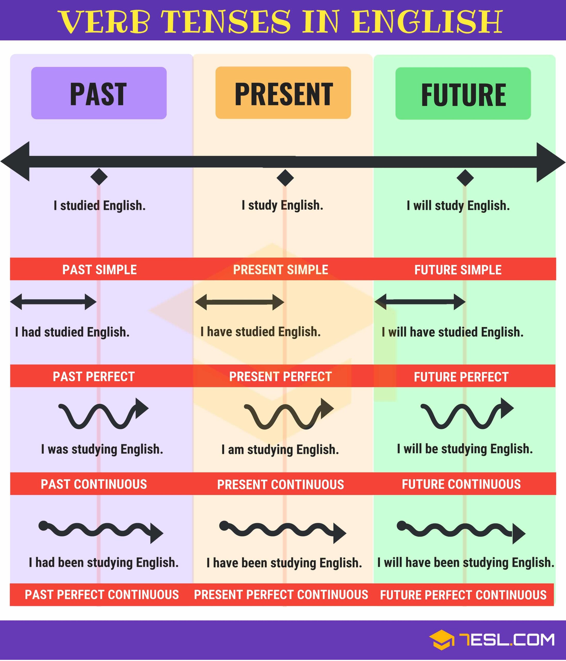 Tenses Rules Chart With Examples Jethro Jeff