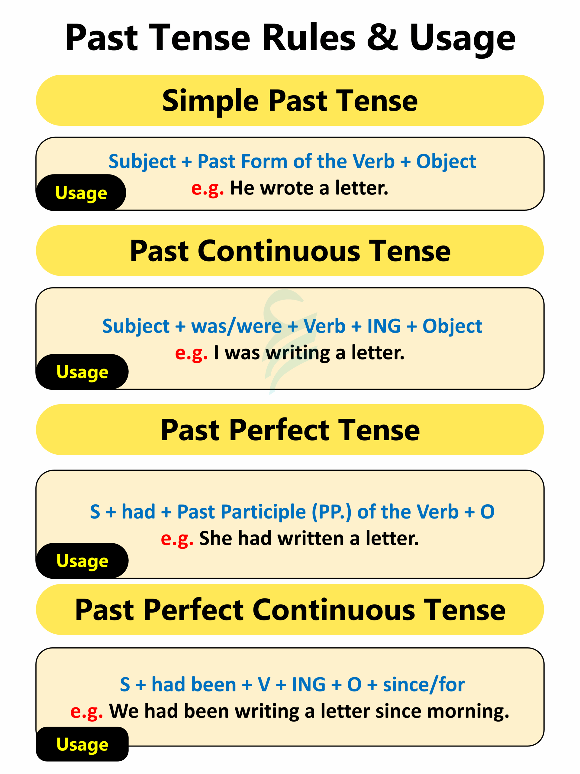tenses rules chart with examples