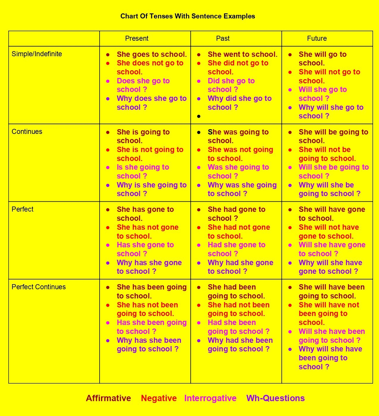 Tenses Rules Chart With Examples