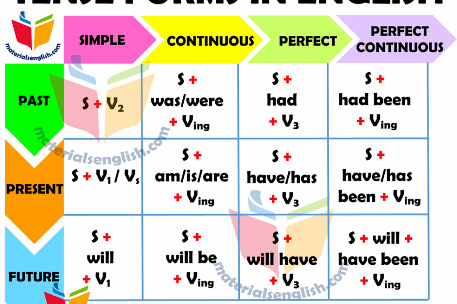 Tenses Table In English Materials For Learning English