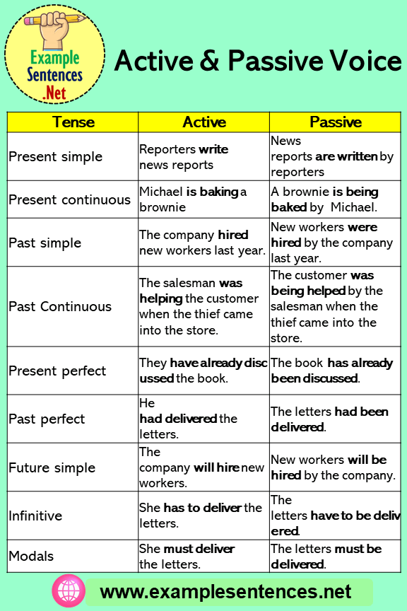 Tenses With Active And Passive Voice Example Sentences