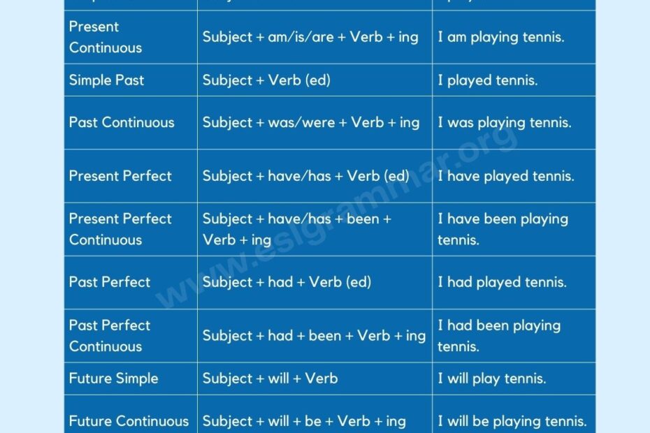 Tensesrevision English Grammar Tenses Tenses English Vrogue co