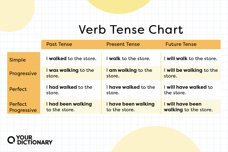 The 12 Verb Tenses And Example Sentences English Study Page 54 OFF