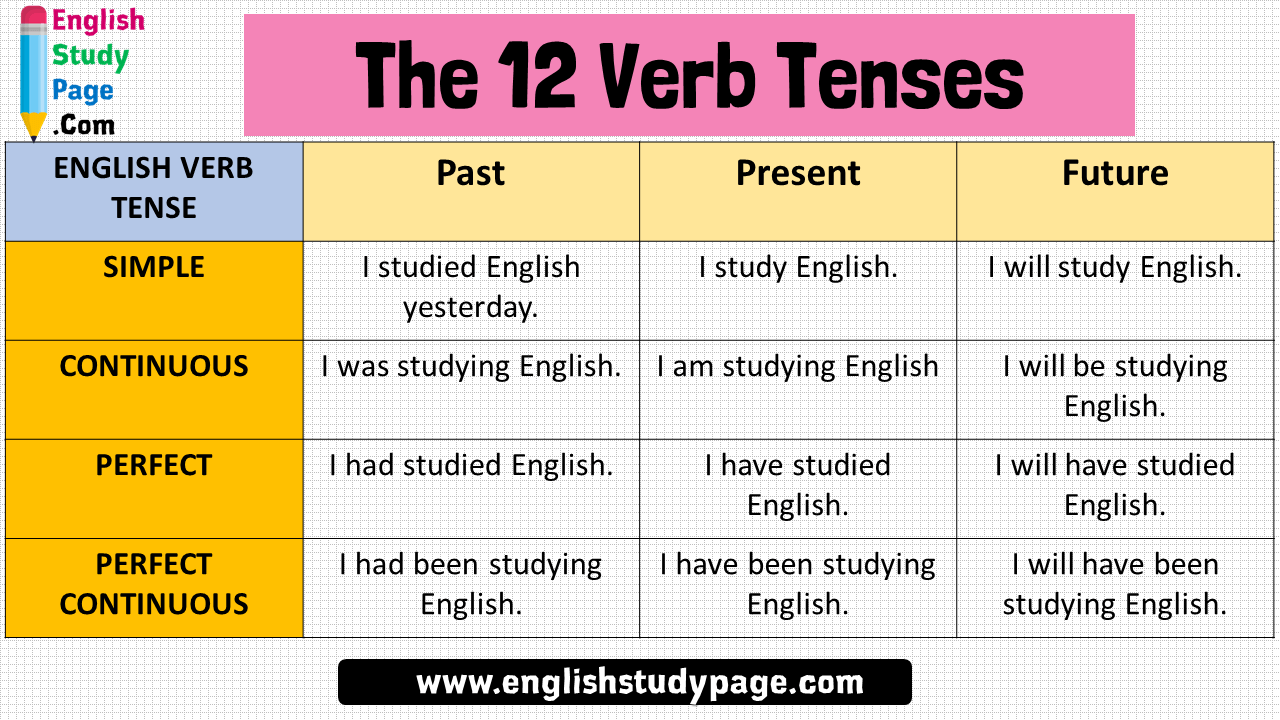 The 12 Verb Tenses And Example Sentences ENGLISH VERB TENSE Past 