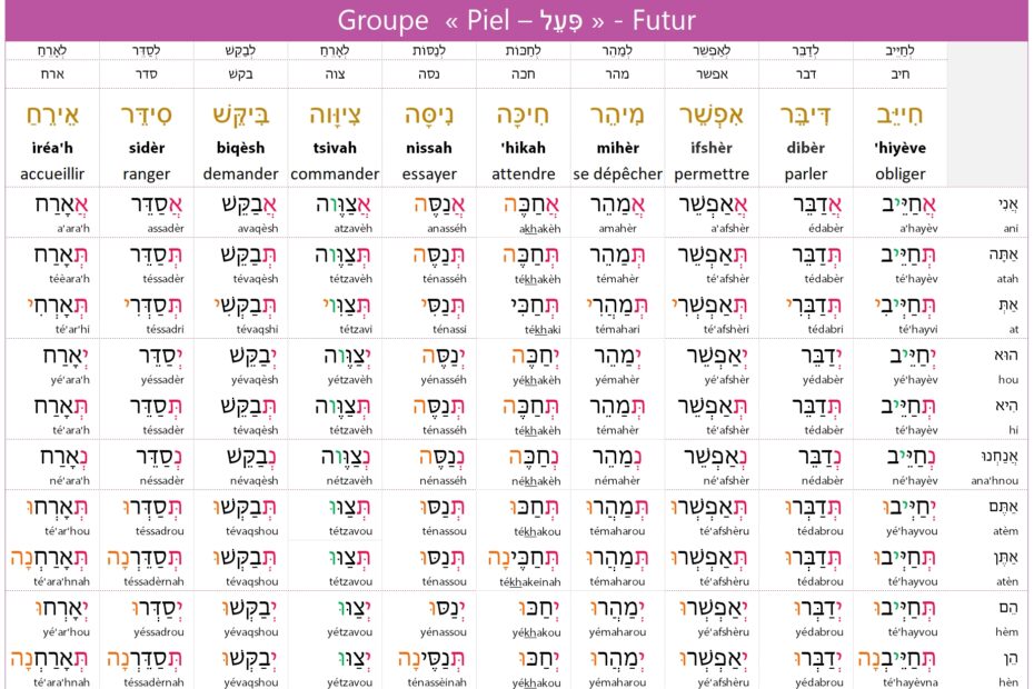 The 7 Binyanim Hebrew Verb Conjugation Guide