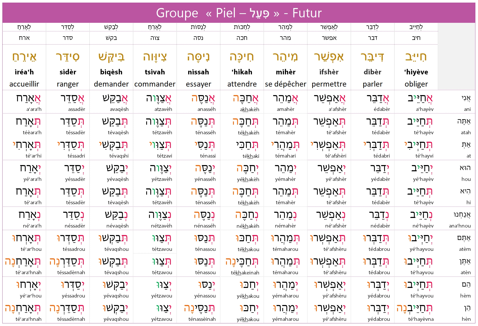 The 7 Binyanim Hebrew Verb Conjugation Guide