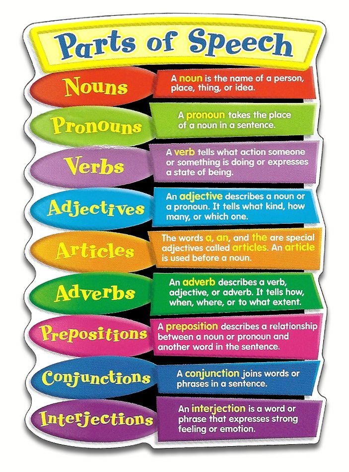 The 8 Parts Of Speech Printable Chart Natures Workshop Plus 