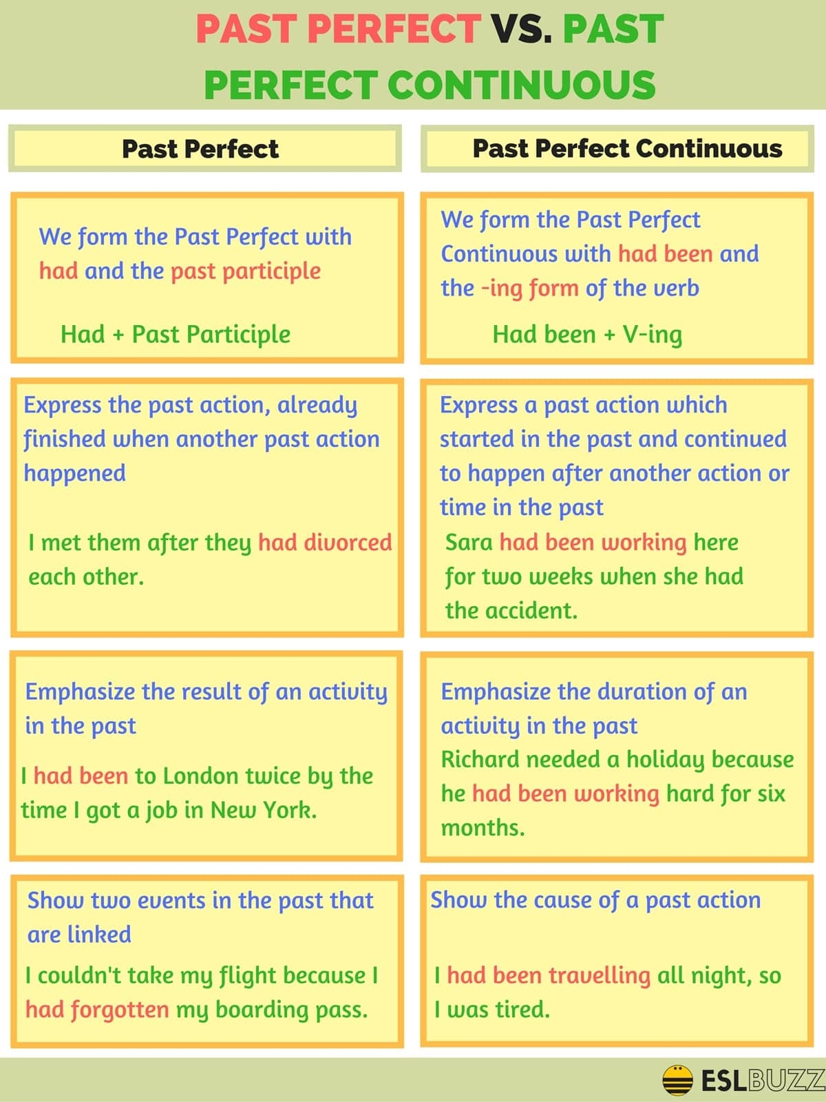 The Difference Between Past Perfect And Past Perfect Continuous ESLBUZZ