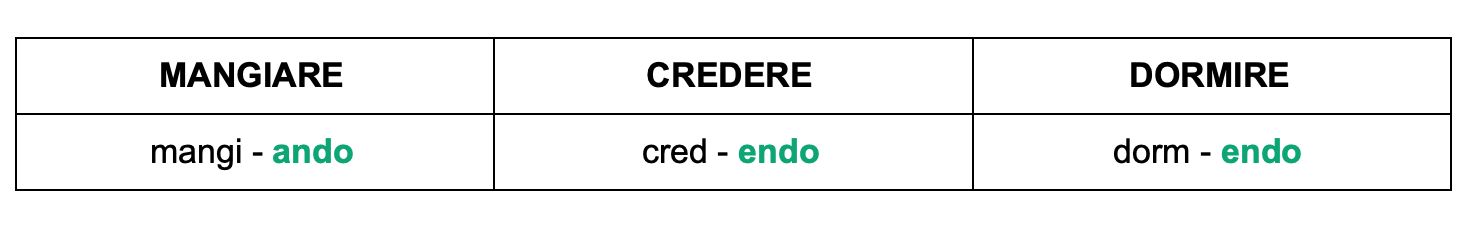 The Italian Gerund Explained Smart Italian Learning