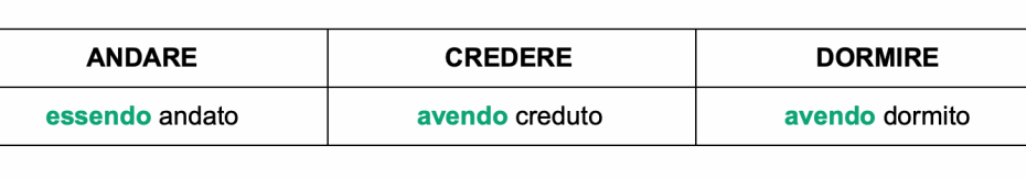 The Italian Gerund Explained Smart Italian Learning