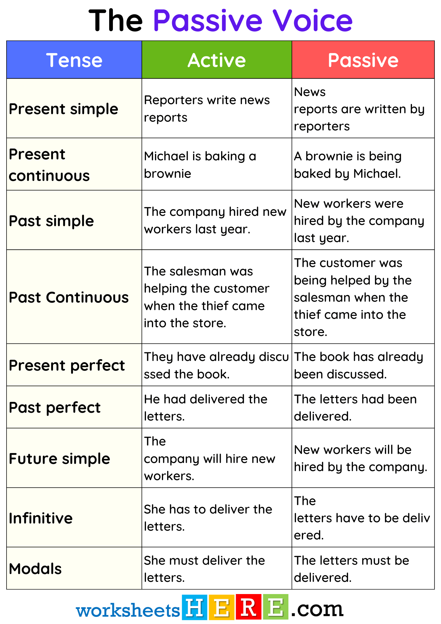 The Passive Voice And Active Voice Example Sentences PDF Worksheet For 