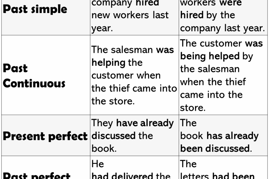 The Passive Voice And Example Sentences English Grammar Here