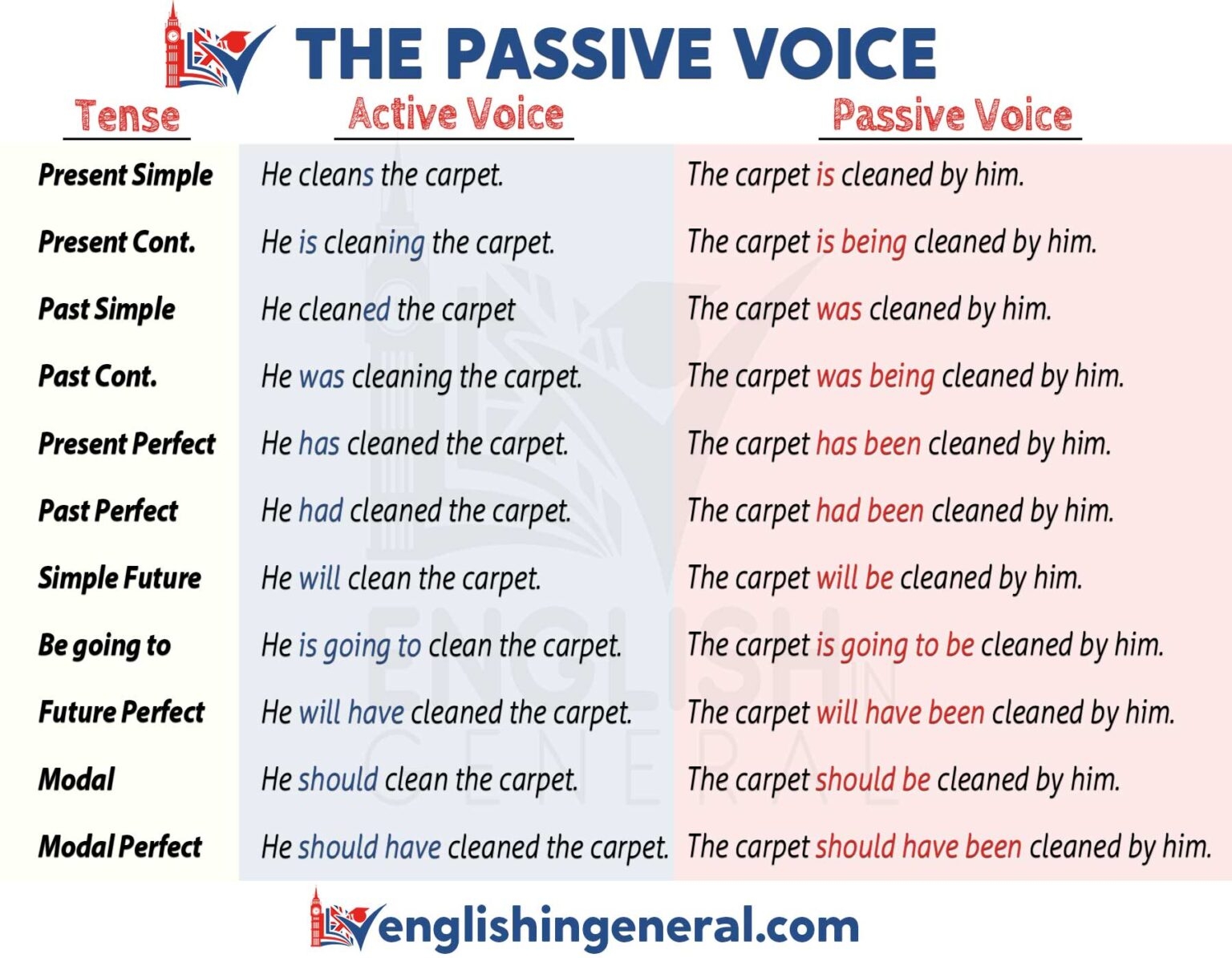 The Passive Voice Grammar Lessons English In General