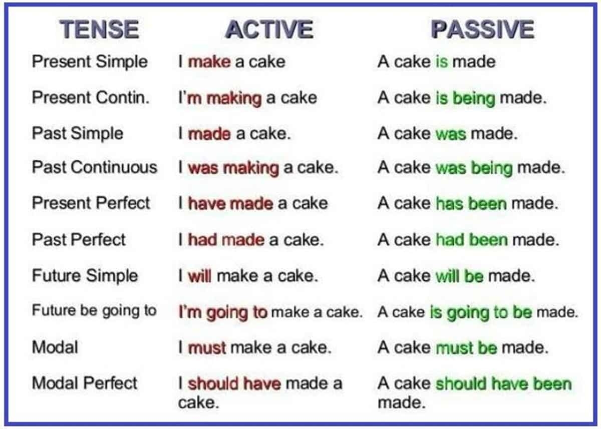The Passive Voice Important Rules And Examples ESLBUZZ