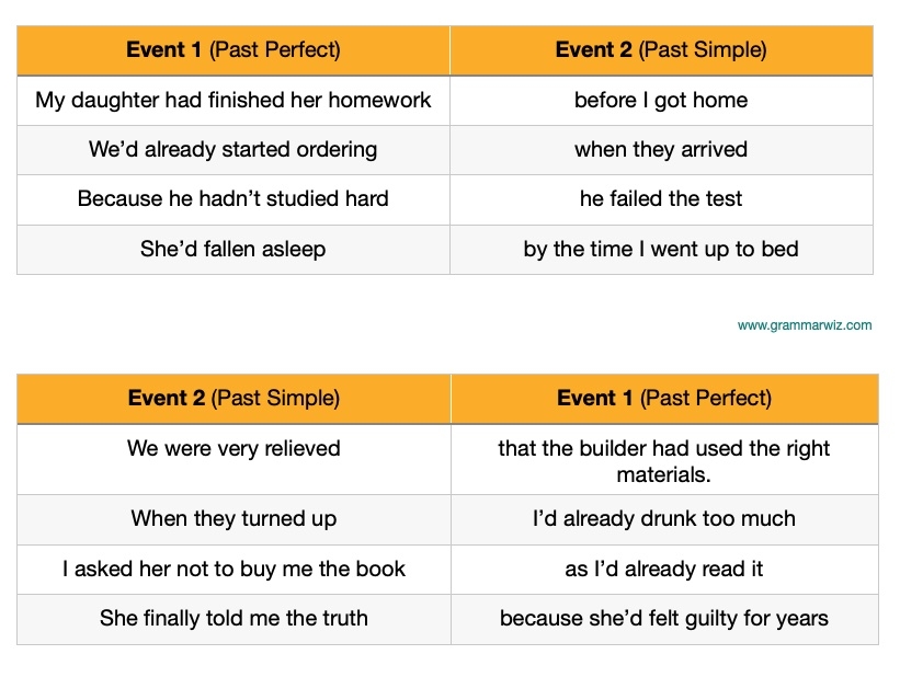 The Past Perfect Tense Worksheet Perfect Tense Past P Vrogue co