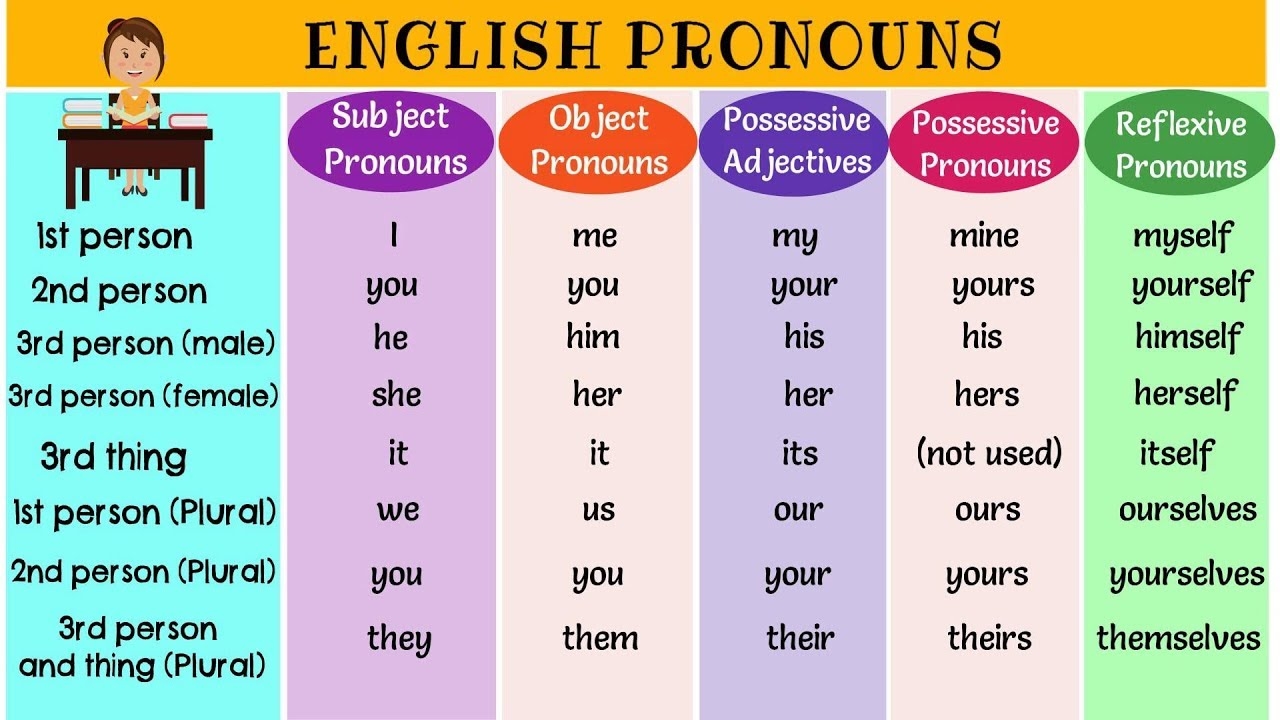 The Super Easy Way To Learn Pronouns In English Types Of Pronouns 