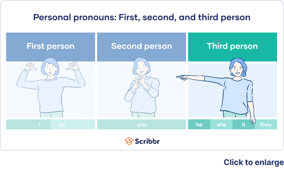 Third Person Pronouns List Examples Explanation