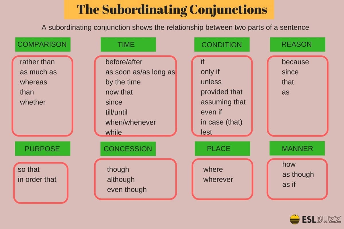 Types Of Conjunctions English Grammar Rules And Examples ESLBUZZ