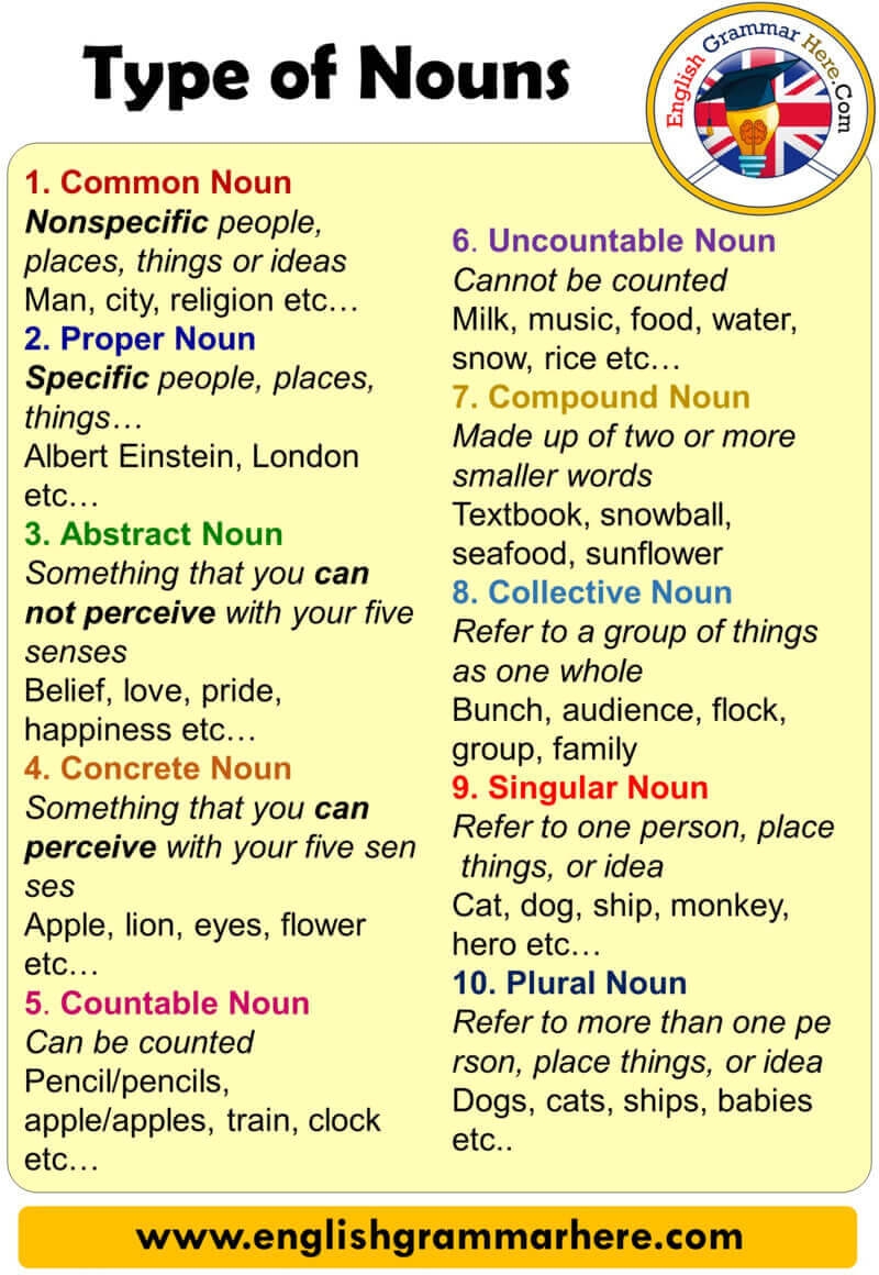 Types Of Nouns Definition And Examples English Grammar Here
