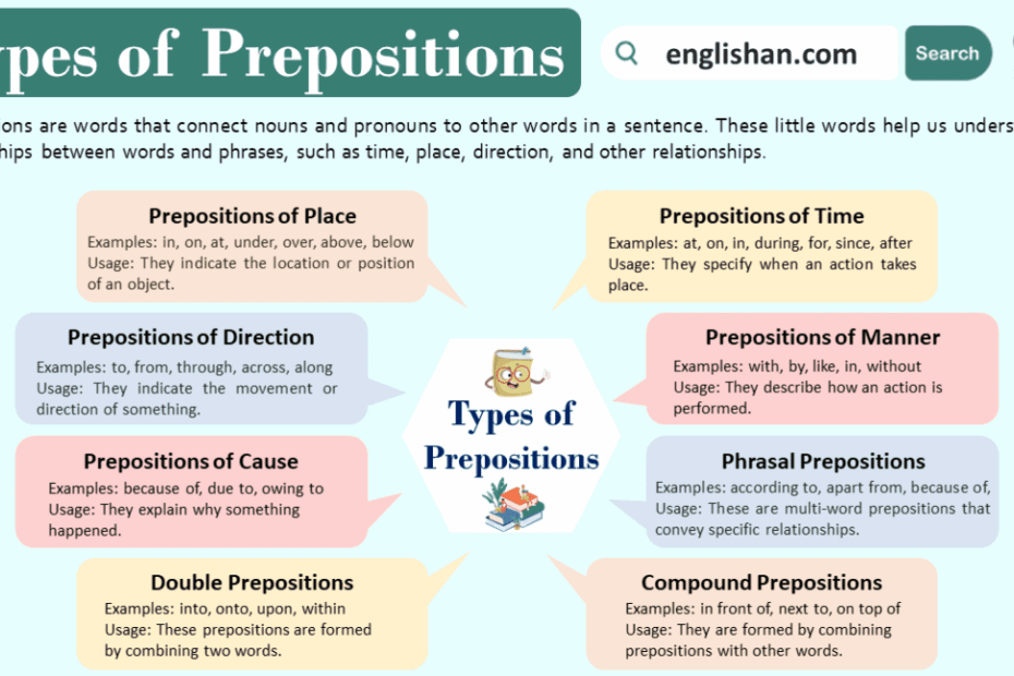 Types Of Prepositions With Examples Englishan