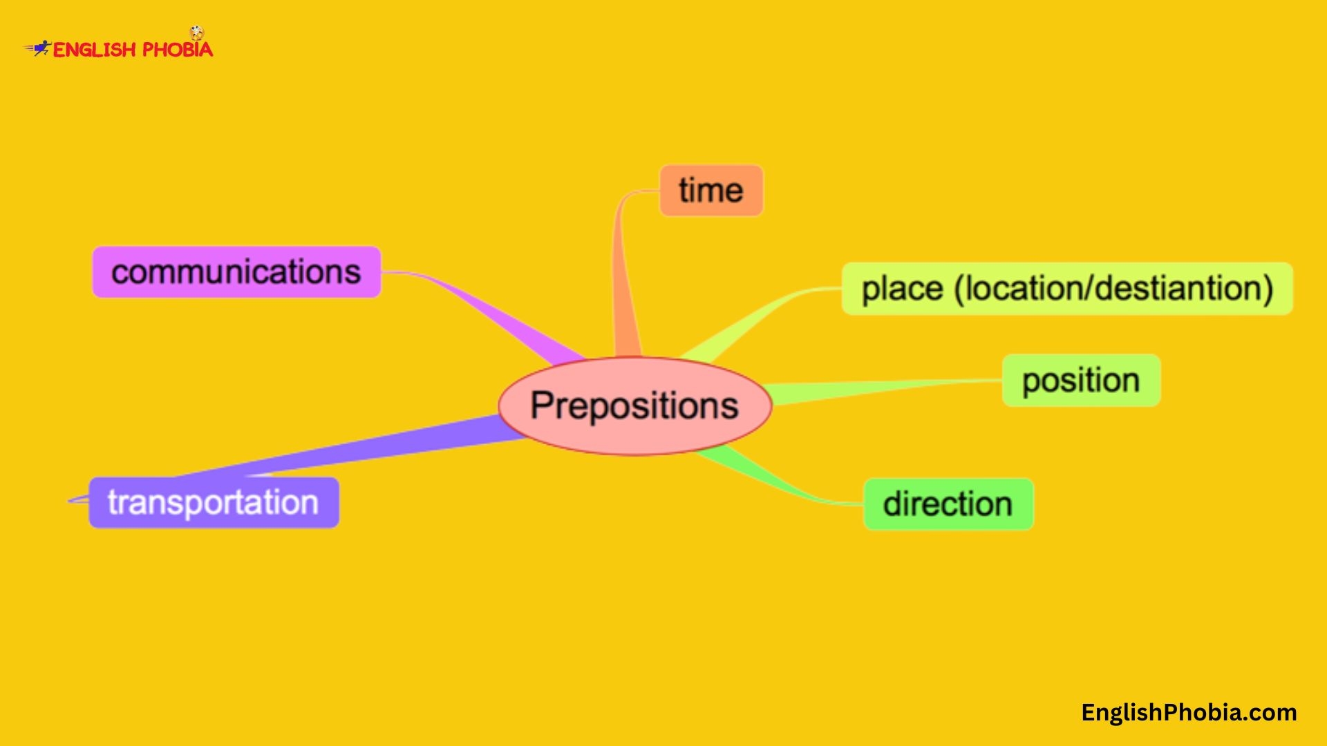Types Of Prepositions