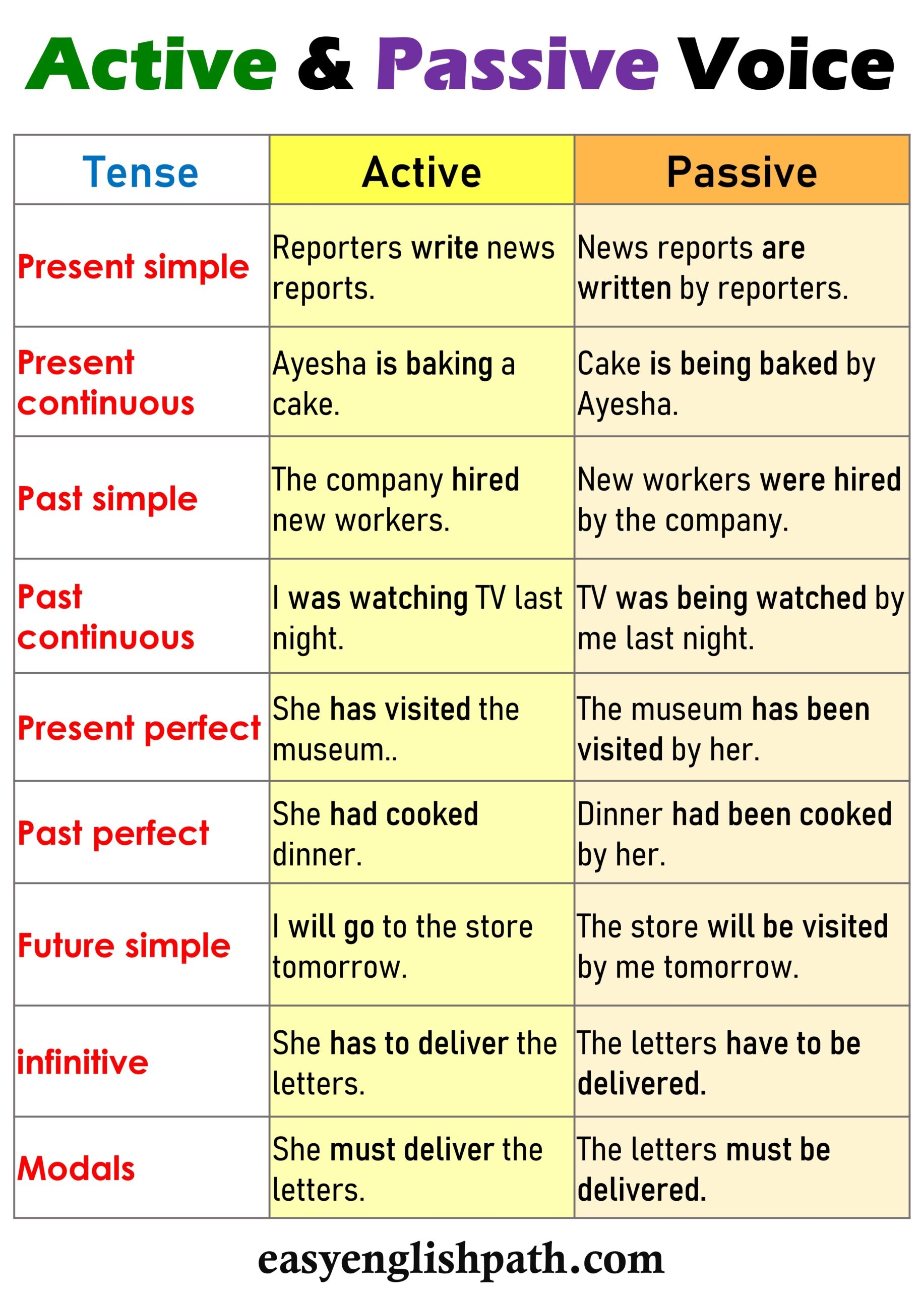 active and passive rule
