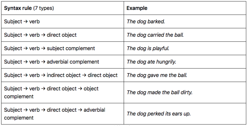 Understanding Syntax Meaning Rules And Examples GrammarBrain