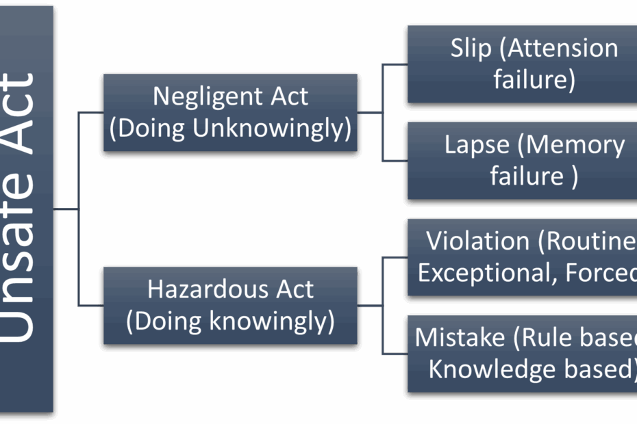 Unsafe Act And Unsafe Condition Examples Eroppa