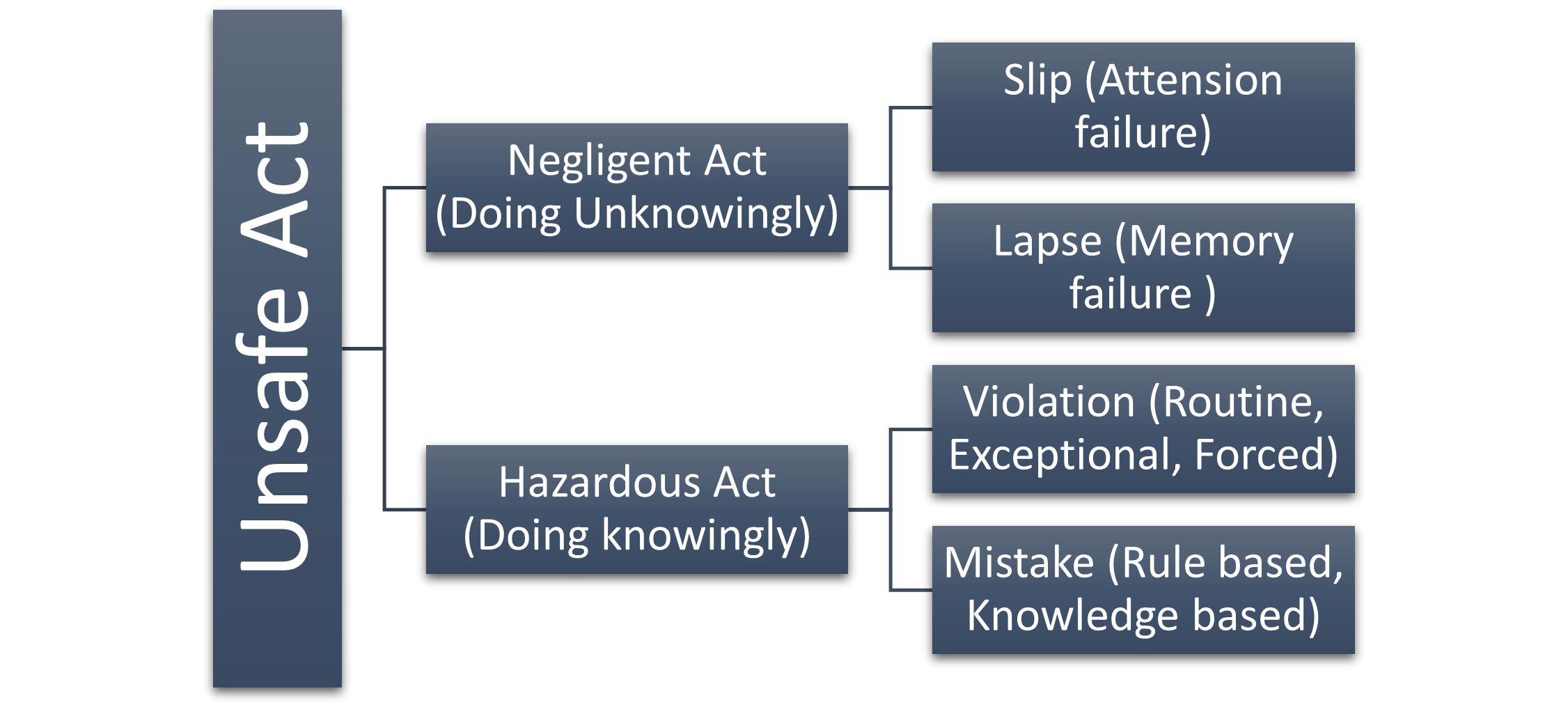 Unsafe Act And Unsafe Condition Examples Eroppa
