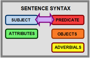 Use English Syntax Checker For Creating Well Formed Sentences English 
