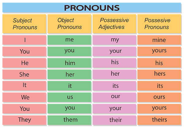 Using English Pronouns As Subjects Objects Show Possession