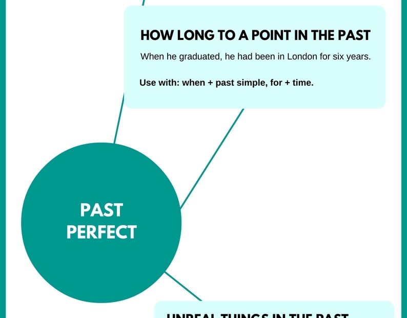 Using The Past Perfect Tense