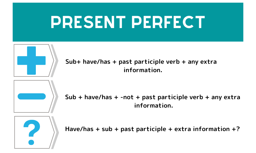 Using The Present Perfect Tense ESL Rules And Examples Grammar