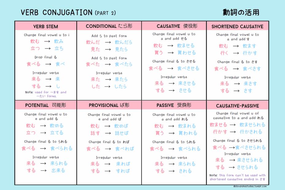 VERB CONJUGATION CHEAT SHEET Verb Conjugation Is Learn